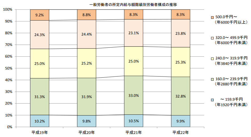 一般労働者の所定内給与額別労働者割合の推移
